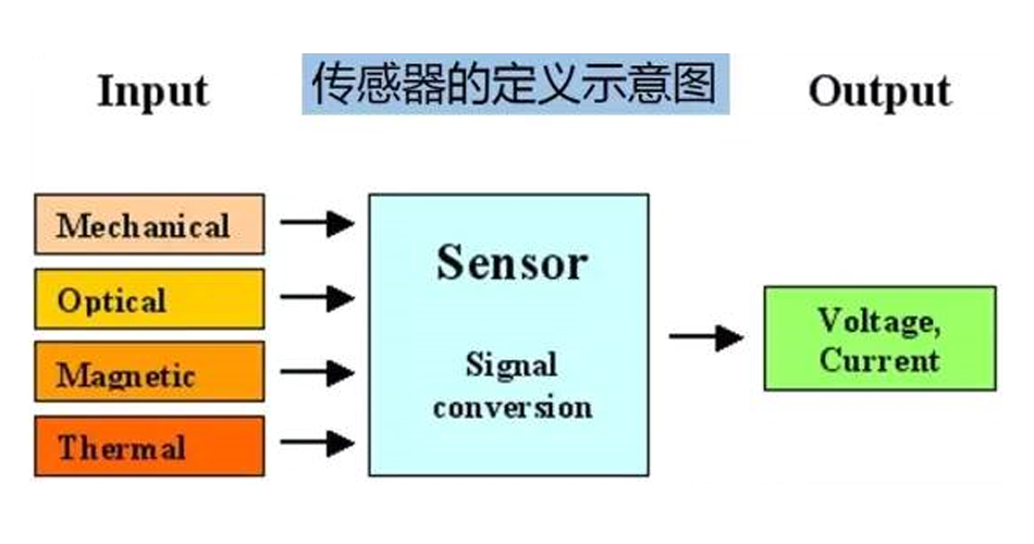 Super! Ringkasan komprehensif pengetahuan sensor